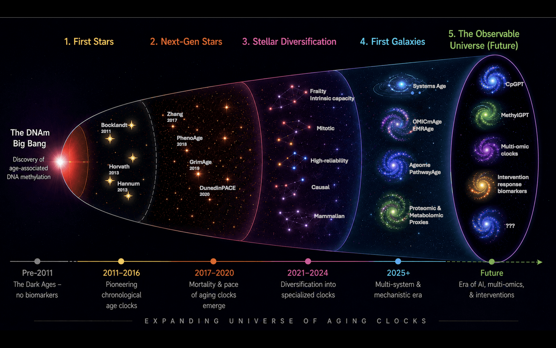 The expanding universe of aging biomarkers