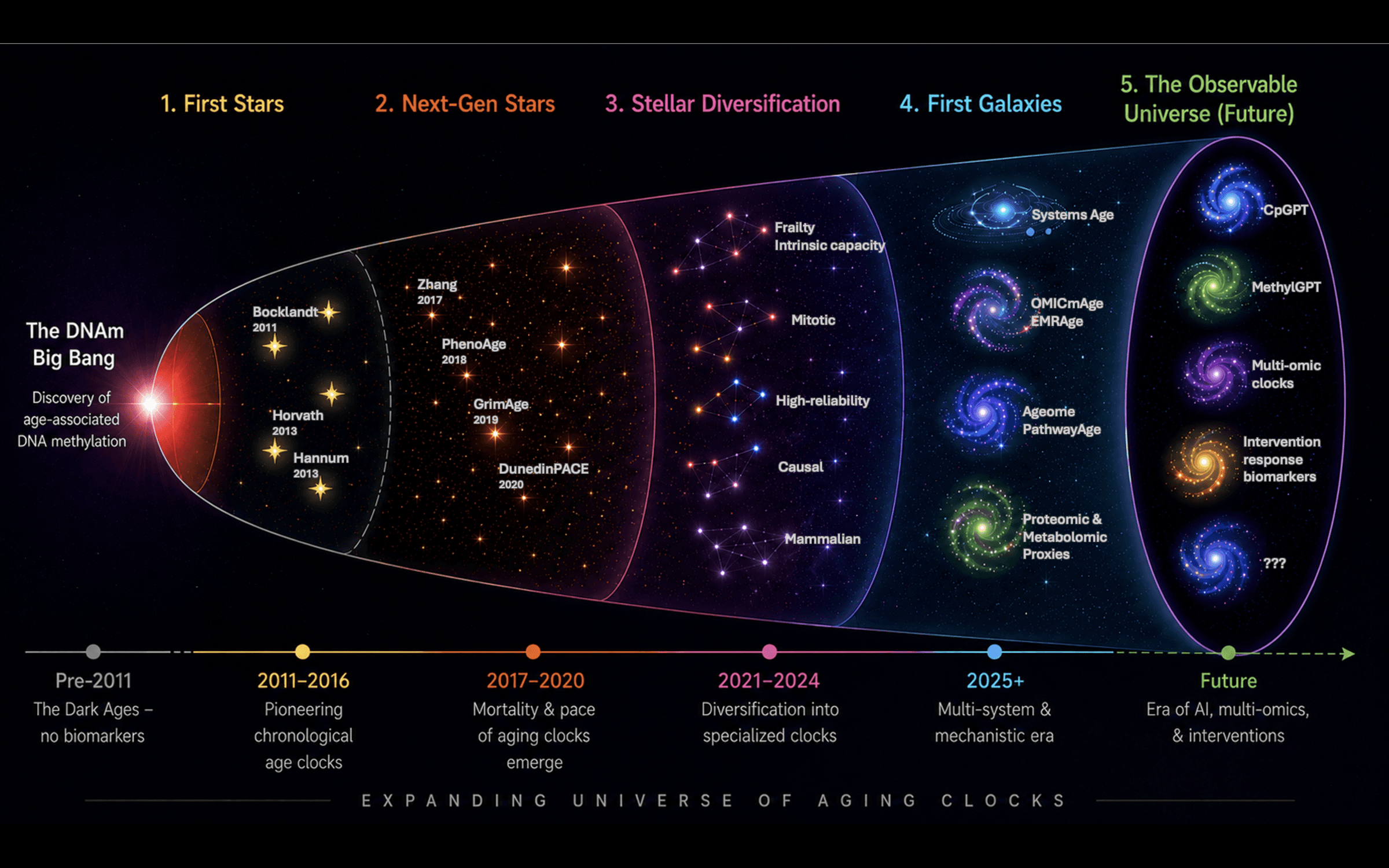 The expanding universe of aging biomarkers